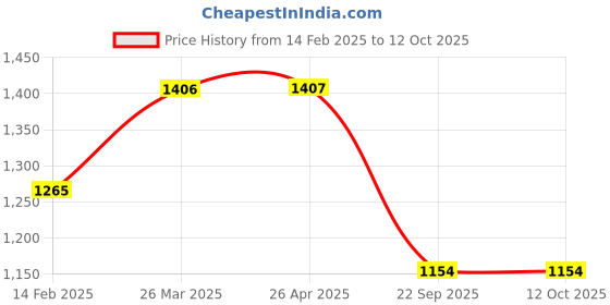 industrybuying.com Prior Window Frame Kit for Maruti Suzuki Xl6 (8Pcs) (Common With Ertiga 2018) prior Price History Graph from 14 Feb 2025 to 11 Oct 2025