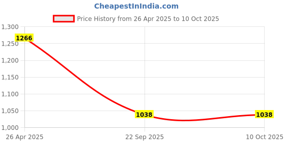 industrybuying.com Prior Window Frame Kit for Nissan Magnite (2021) (10 Pcs) prior Price History Graph from 26 Apr 2025 to 10 Oct 2025