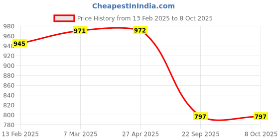 industrybuying.com Prior Window Frame Kit for Renault Triber (4 Pcs) prior Price History Graph from 13 Feb 2025 to 8 Oct 2025