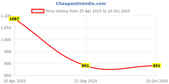 industrybuying.com Prior Window Frame Kit for Tata Altroz (6 Pcs) (2020) (ABS Chrome) prior Price History Graph from 25 Apr 2025 to 10 Oct 2025