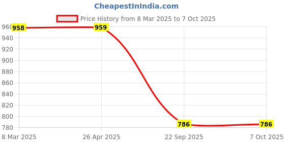 industrybuying.com Prior Window Frame Kit for Tata Tiago (2020) (4 Pcs) (Common With Tiago 2016) prior Price History Graph from 8 Mar 2025 to 7 Oct 2025
