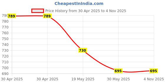 industrybuying.com Prishyam Acrylic Distemper White Matt Finish, PD - 10 Kg prishyam Price History Graph from 30 Apr 2025 to 3 Nov 2025