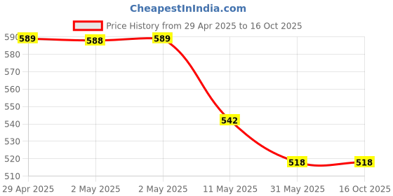 industrybuying.com Prishyam Cement Paint White Matt Finish, PCP - 20 kg prishyam Price History Graph from 29 Apr 2025 to 14 Oct 2025