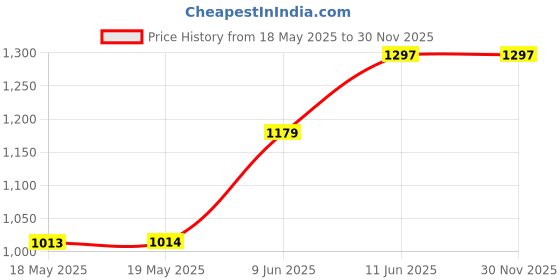 industrybuying.com PRO CAR Plug, Dc Power, 16A, 6-24V, Unfused, 67713010 pro car Price History Graph from 18 May 2025 to 29 Nov 2025