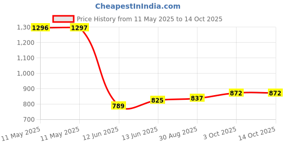 industrybuying.com PRO ELEC 250 Lumen COB LED Pivoting Work Light, 29-9195 pro elec Price History Graph from 11 May 2025 to 12 Oct 2025