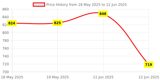 industrybuying.com PRO ELEC ADAPTER, AC-DC, 12V, 1A, FIXED, 12W, PEL00398 pro elec Price History Graph from 18 May 2025 to 12 Jun 2025