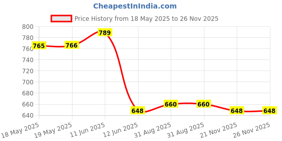 industrybuying.com PRO ELEC ADAPTOR, AC-DC, 5V, 2.1A, PEL00393 pro elec Price History Graph from 18 May 2025 to 25 Nov 2025
