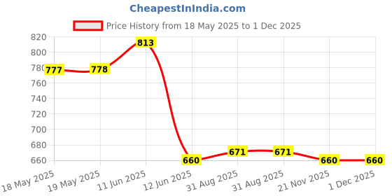 industrybuying.com PRO ELEC ADAPTOR, AC-DC, 5V, 2.1A, PEL00394 pro elec Price History Graph from 18 May 2025 to 1 Dec 2025