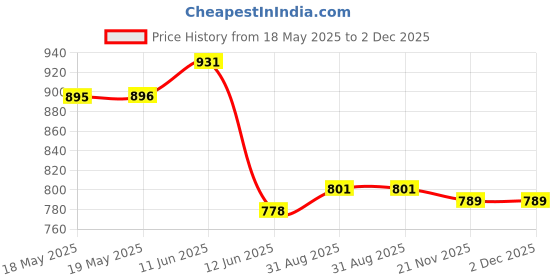 industrybuying.com PRO ELEC ADAPTOR, FUSED, 3 WAY, SURGE, NEON, 2229S pro elec Price History Graph from 18 May 2025 to 1 Dec 2025
