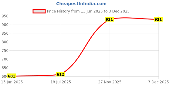 industrybuying.com PRO ELEC EXTENSION LEAD, 1WAY, 3M, 9128-3M pro elec Price History Graph from 13 Jun 2025 to 2 Dec 2025