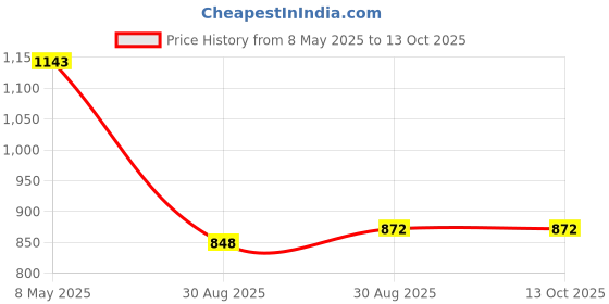 industrybuying.com PRO ELEC EXTENSION LEAD, 6WAY, BLACK, 2M, 2068B-2M pro elec Price History Graph from 8 May 2025 to 13 Oct 2025