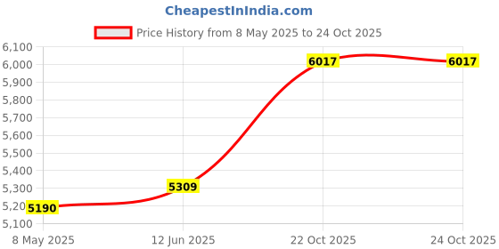 industrybuying.com PRO ELEC FLASHLIGHT, CREE LED, 1400LM, 220M, PE000053 pro elec Price History Graph from 8 May 2025 to 23 Oct 2025