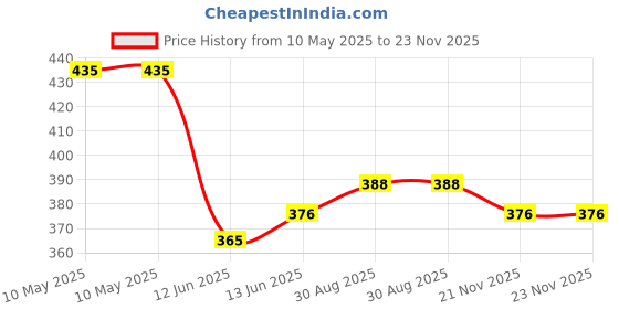 industrybuying.com PRO ELEC LED LAMP, CAPSULE, 3000K, 110LM, 10W, PEL00048 pro elec Price History Graph from 10 May 2025 to 23 Nov 2025