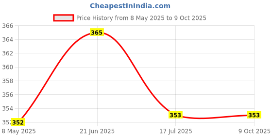 industrybuying.com PRO ELEC LED TORCH, 35 LUMEN, AAA BATTERY X 3, PEL00003 pro elec Price History Graph from 8 May 2025 to 8 Oct 2025