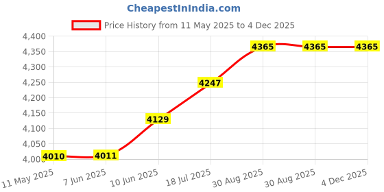 industrybuying.com PRO ELEC MAINS EXTENSION REEL, 4 OUTLET, UK, 25M, 2200-4-25M pro elec Price History Graph from 11 May 2025 to 4 Dec 2025