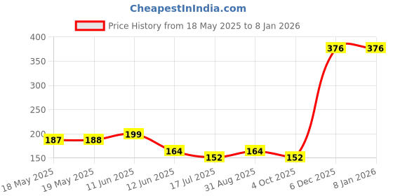 industrybuying.com PRO ELEC PLUG, 5A, BLACK, 9518 5A BLACK pro elec Price History Graph from 18 May 2025 to 6 Jan 2026