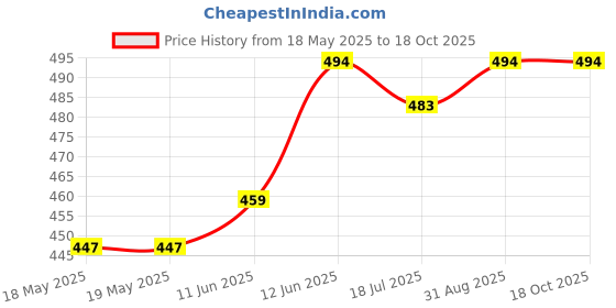 industrybuying.com PRO ELEC PLUGTOP, 13A, SWITCHED, NEON, 2138 pro elec Price History Graph from 18 May 2025 to 17 Oct 2025