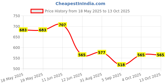 industrybuying.com PRO ELEC PLUGTOP, SURGE PROTECTED, 9518S pro elec Price History Graph from 18 May 2025 to 13 Oct 2025