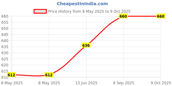 industrybuying.com PRO ELEC POWER CORD, IEC 60320 C14-MAINS UK, 1M, PEL01254 pro elec Price History Graph from 8 May 2025 to 8 Oct 2025