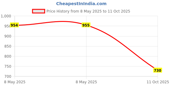 industrybuying.com PRO ELEC POWER CORD, IEC 60320 C14-MAINS UK, 3M, PEL01256 pro elec Price History Graph from 8 May 2025 to 11 Oct 2025