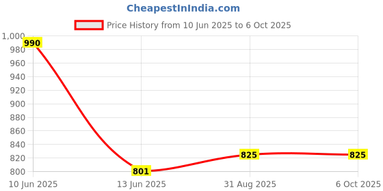 industrybuying.com PRO ELEC POWER CORD, IEC 60320 C20-C19, 2.5M, PEL01250 pro elec Price History Graph from 10 Jun 2025 to 5 Oct 2025