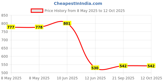 industrybuying.com PRO ELEC POWER CORD, UK PLUG-FREE END, 3M, PE01027 pro elec Price History Graph from 8 May 2025 to 12 Oct 2025