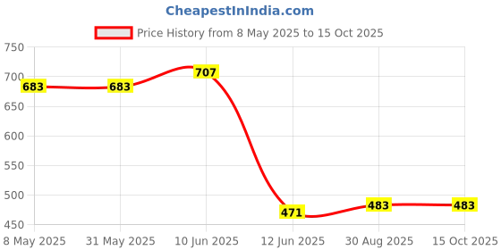 industrybuying.com PRO ELEC SOCKET SWITCHED, 2GANG, 2 POLE, 9798 pro elec Price History Graph from 8 May 2025 to 15 Oct 2025