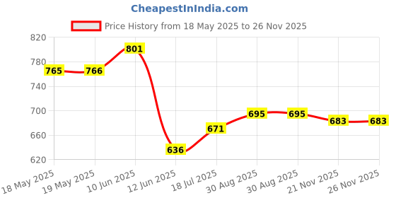 industrybuying.com PRO ELEC TIMER SWITCH, ANALOGUE, 250VAC, PEL00407 pro elec Price History Graph from 18 May 2025 to 25 Nov 2025
