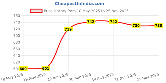 industrybuying.com PRO ELEC TIMER SWITCH, ANALOGUE, 250VAC, PEL00409 pro elec Price History Graph from 18 May 2025 to 25 Nov 2025