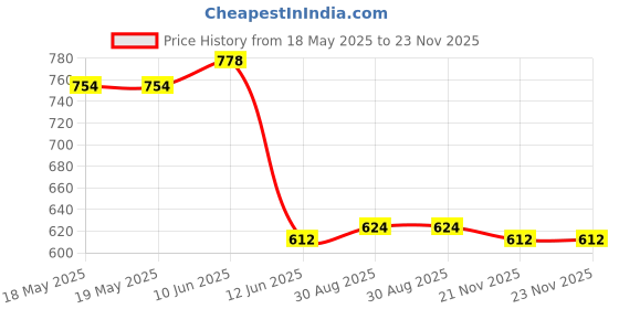 industrybuying.com PRO ELEC TIMER SWITCH, ANALOGUE, 250VAC, PEL00412 pro elec Price History Graph from 18 May 2025 to 23 Nov 2025
