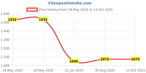 industrybuying.com PRO ELEC TIMER SWITCH, DIGITAL, 13A, 250VAC, PEL00411 pro elec Price History Graph from 18 May 2025 to 9 Oct 2025