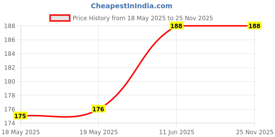 industrybuying.com PRO ELEC TRAVEL ADAPTER, 10A, 250V, WHITE, 1518C WHT pro elec Price History Graph from 18 May 2025 to 24 Nov 2025