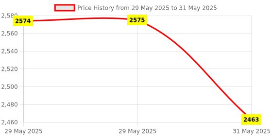 industrybuying.com Pro Home 3 Steps Aluminium Ladder Front Step 120 cm Load Capacity 250 Kg With Platform & Tool Tray Orange pro home Price History Graph from 29 May 2025 to 31 May 2025