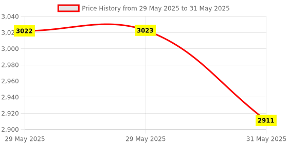 industrybuying.com Pro Home 4 Steps Aluminium Ladder Front Step 142 cm Load Capacity 250 Kg With Platform & Tool Tray Orange pro home Price History Graph from 29 May 2025 to 31 May 2025