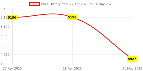 industrybuying.com Pro Home 8 Steps Aluminium Ladder Front Step 586.74 cm Load Capacity 250 Kg With Platform & Tool Tray Orange pro home Price History Graph from 27 Apr 2025 to 31 May 2025