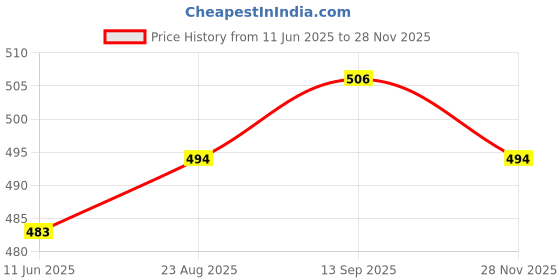 industrybuying.com PRO POWER Cable, 3Core, 1.5 mm, Per M, H07RNF3 1.5 pro power Price History Graph from 11 Jun 2025 to 28 Nov 2025