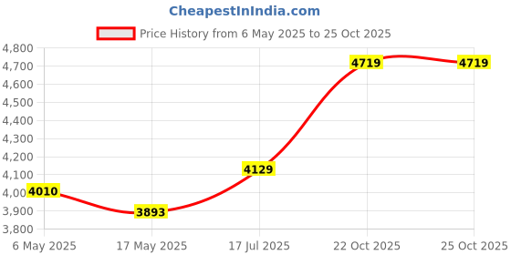 industrybuying.com PRO POWER Cable, Cw1308, 4Pair, 100M, CBBR0107 pro power Price History Graph from 6 May 2025 to 25 Oct 2025