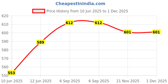industrybuying.com PRO POWER Cable, Cy, 12 Core, 0.5 mm, Per M, PPCY12C0.50 pro power Price History Graph from 10 Jun 2025 to 30 Nov 2025