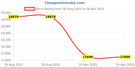industrybuying.com PRO POWER Cable, Mains, 2Core, 1mm, 100M, 3182VR 1.00 FLEX pro power Price History Graph from 30 Aug 2025 to 23 Nov 2025