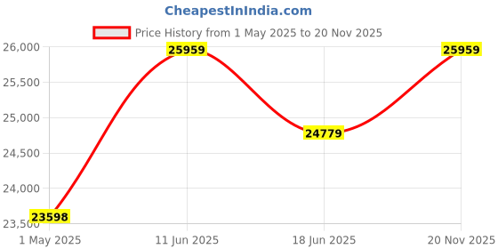 industrybuying.com PRO POWER Cable, Mains, 3Core, 1.5 mm, 100M, 3183VR 1.50 FLEX pro power Price History Graph from 1 May 2025 to 20 Nov 2025