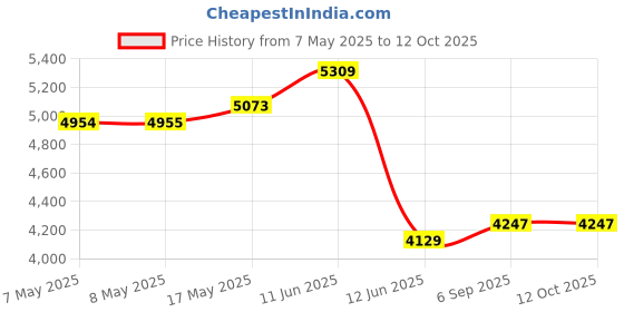 industrybuying.com PRO POWER Cable Trunking, 75X100 mm, 2M Length, Blk, 0845 0256 010 pro power Price History Graph from 7 May 2025 to 12 Oct 2025