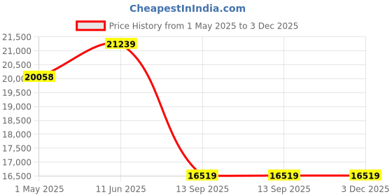 industrybuying.com PRO POWER Cable, Utp, Cat 5E, Blue, 305M, CAT5EBLUE305 pro power Price History Graph from 1 May 2025 to 3 Dec 2025