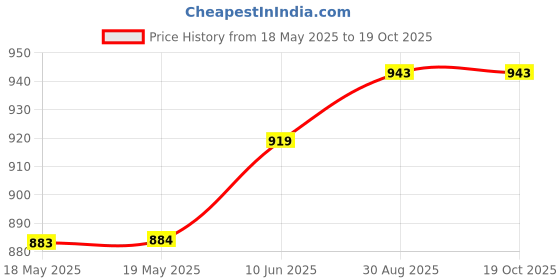 industrybuying.com PRO POWER Cable, Yy, 18 Core, 0.75 mm, Per M, PPYY18C0.75 pro power Price History Graph from 18 May 2025 to 18 Oct 2025