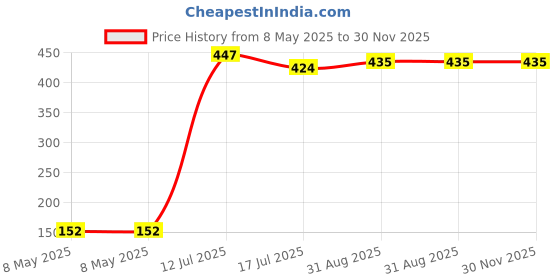 industrybuying.com PRO POWER Desk Cable Tidy, 80 mm, Grey, 22008 pro power Price History Graph from 8 May 2025 to 30 Nov 2025