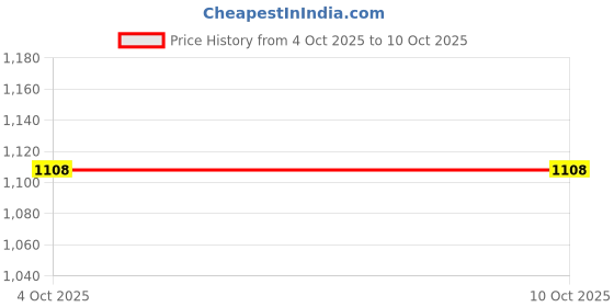 industrybuying.com PRO POWER Gro mmet M20 Grey, 1458235 (Pack of 5) pro power Price History Graph from 4 Oct 2025 to 9 Oct 2025