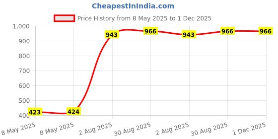 industrybuying.com PRO POWER Insulating Tape, Rayon Cloth, 50M X 48 mm, A-WPT50 pro power Price History Graph from 8 May 2025 to 1 Dec 2025