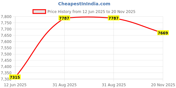 industrybuying.com PRO POWER Ribbon Cable, Grey, 14Way, 30.5M, NFCG-2814 pro power Price History Graph from 12 Jun 2025 to 20 Nov 2025