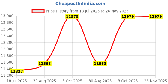 industrybuying.com PRO POWER Sleeving, Expandable, 11.11mm, BlACk/White TrACer,, 100Ft, SPC14308 (Pack of 100 Pcs) pro power Price History Graph from 18 Jul 2025 to 25 Nov 2025