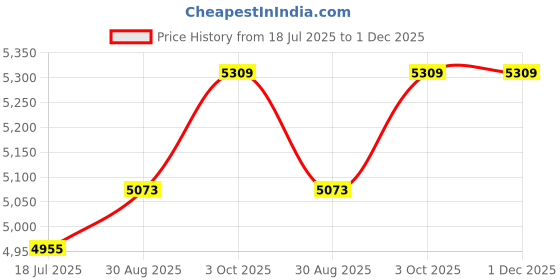 industrybuying.com PRO POWER Sleeving, Expandable, 12.7mm Id, Pet, BlACk, 30.5M/100Ft, SPC5149 (Pack of 100 Pcs) pro power Price History Graph from 18 Jul 2025 to 1 Dec 2025