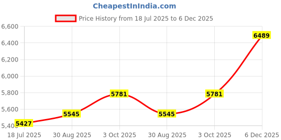 industrybuying.com PRO POWER Sleeving, Expandable, 38.1mm Id, Pet, BlACk, 15.24M/50Ft, SPC5153 (Pack of 50 Pcs) pro power Price History Graph from 18 Jul 2025 to 5 Dec 2025